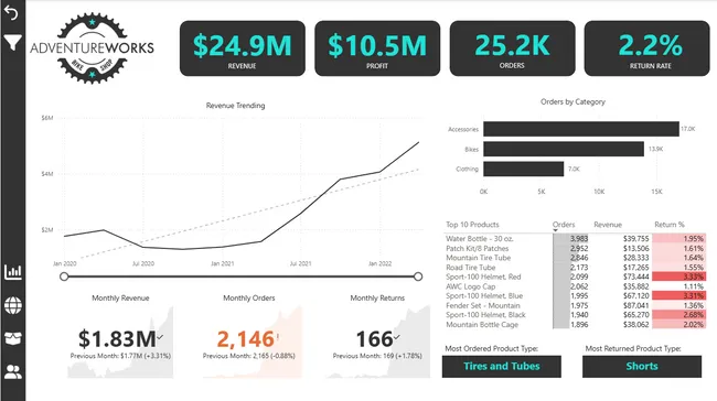 AdventureWorks Dashboard