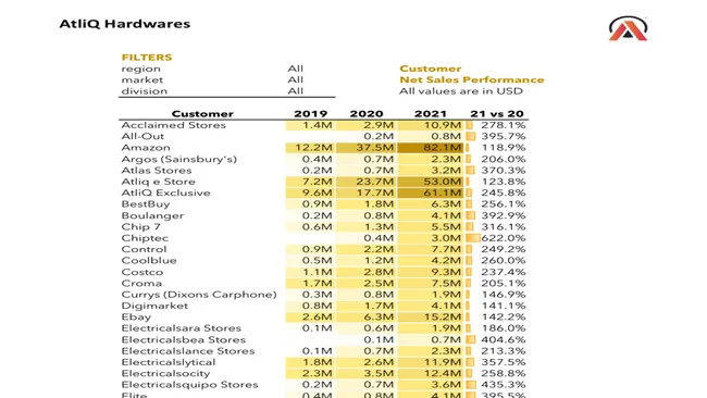 Sales Analytics(FMCG)