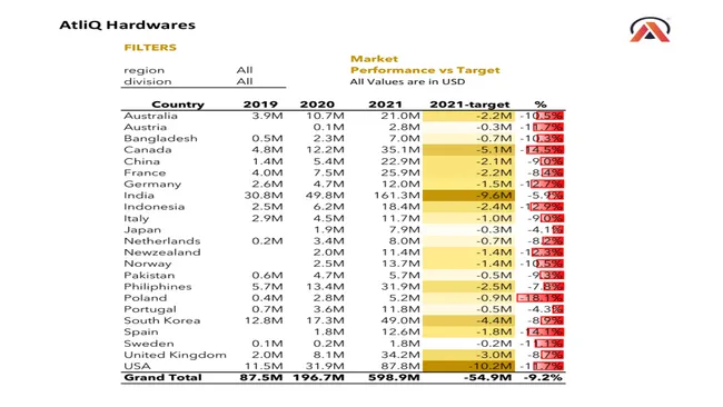 Sales Analytics(FMCG)