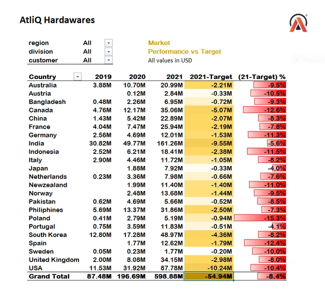 Sales & Financial Performance Report - AtliQ Hardware