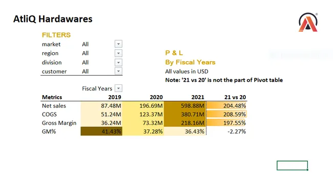 Sales & Financial Performance Report - AtliQ Hardware
