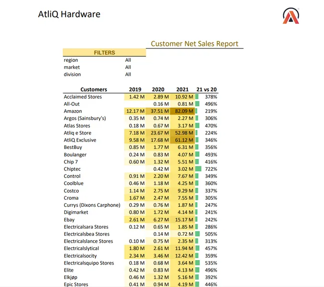 Excel Sales And Finance Analytics