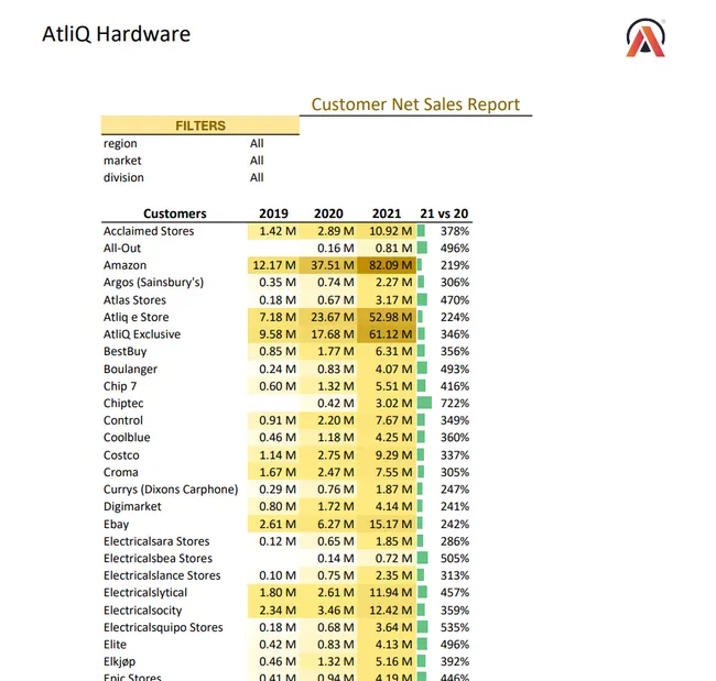 Excel Sales And Finance Analytics