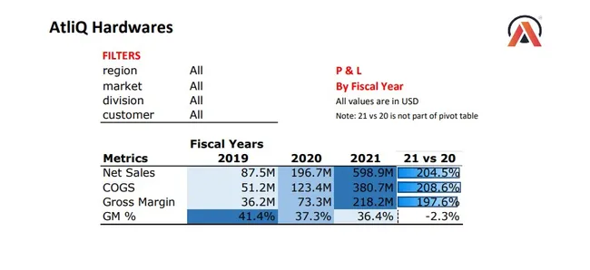 Sales and Finance Analytics