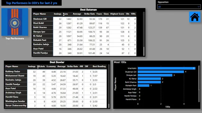 Indian Cricket Team Analysis