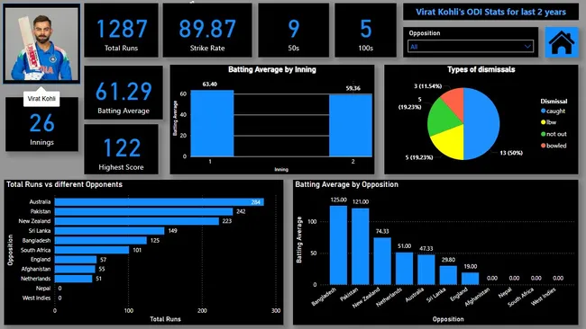 Indian Cricket Team Analysis