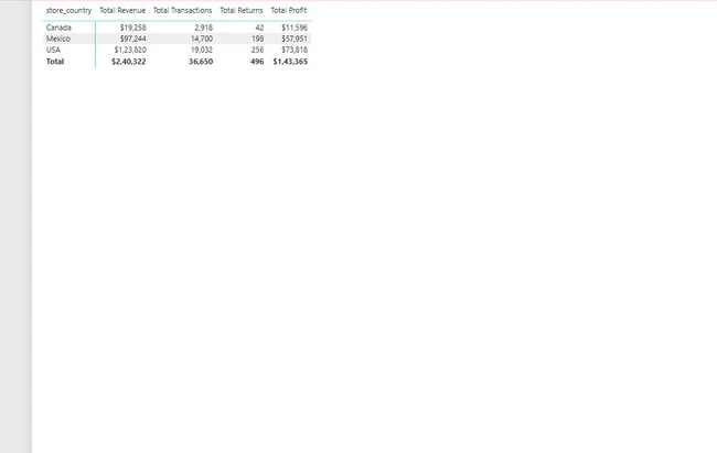 Power BI Data Analytics and Reporting for Maven Market: Multi-National Grocery Chain Insights