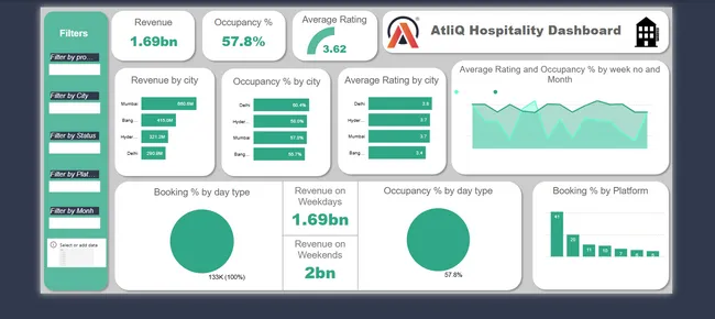 Revitalizing AtliQ A Data-Driven Revenue Renaissance