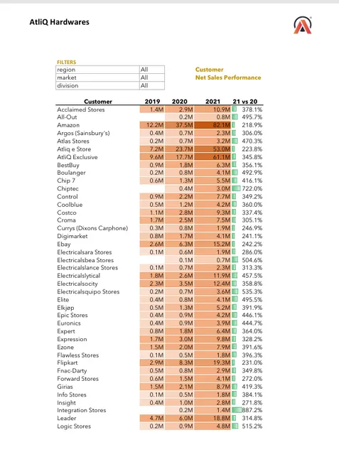 Excel – Sales and Financial Analytics