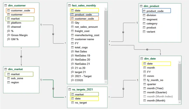 Excel – Sales and Financial Analytics