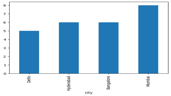 Exploratory Data Analysis in Hospitality Domain