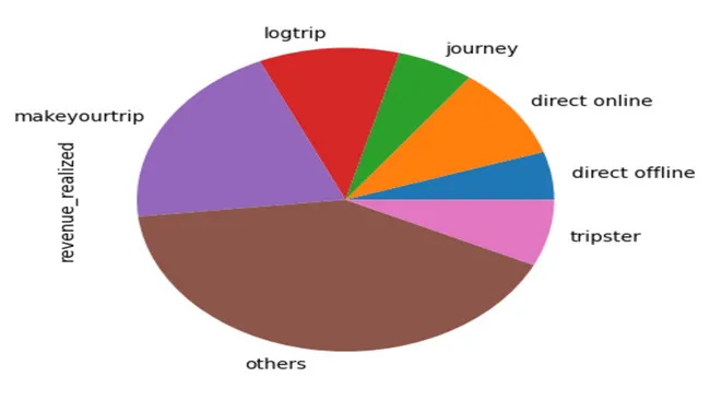 Exploratory Data Analysis in Hospitality Domain