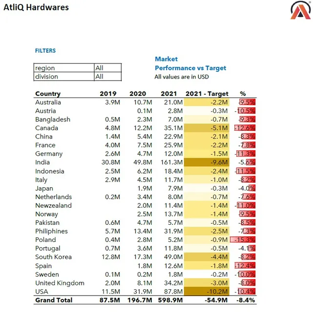 SALES & FINANCE ANALYTICS (Transforming Disconnected Data into a Strategic Governance Ecosystem)
