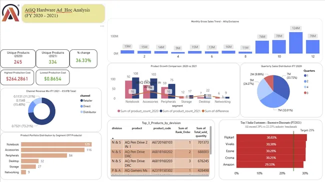 SQL Ad-Hoc Business Intelligence Analysis