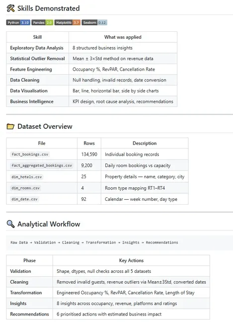 Hospitality Performance Analytics — Python EDA