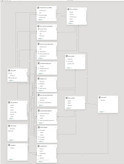 Business Insights 360 Dashboard for Finance, Sales, Marketing and Supply Chain