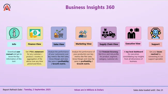 Business Insights 360 Dashboard for Finance, Sales, Marketing and Supply Chain