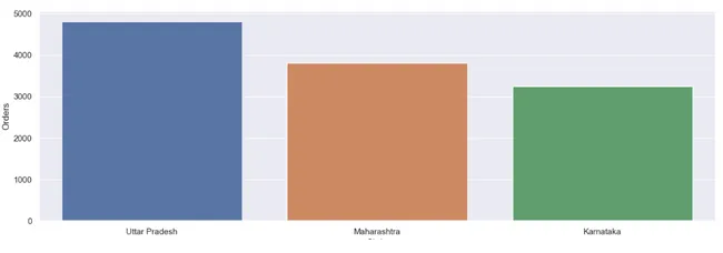 Diwali Sales Analysis