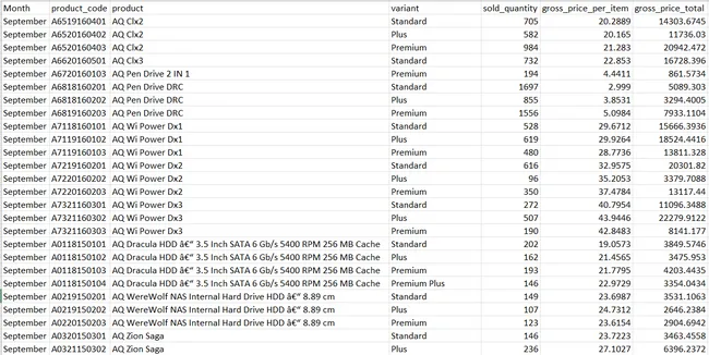 AtliQ Hardwares Sales & Finance Analytics Project