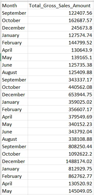 AtliQ Hardwares Sales & Finance Analytics Project