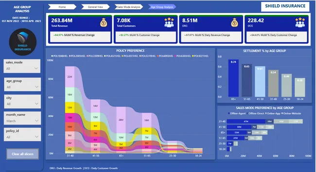 Shield Insurance Analysis