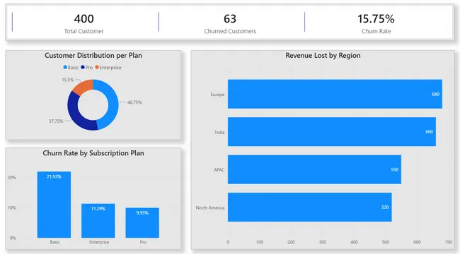 Customer Churn Analysis