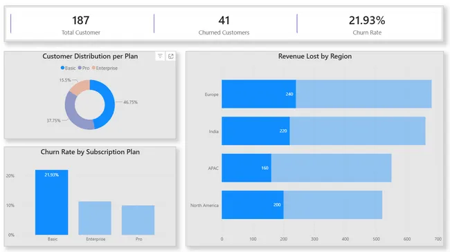 Customer Churn Analysis