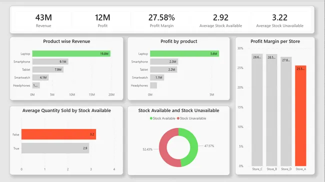 Sales & Inventory Analysis Case Study