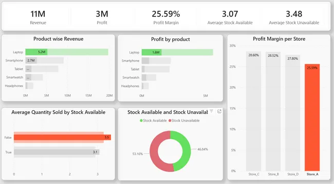 Sales & Inventory Analysis Case Study