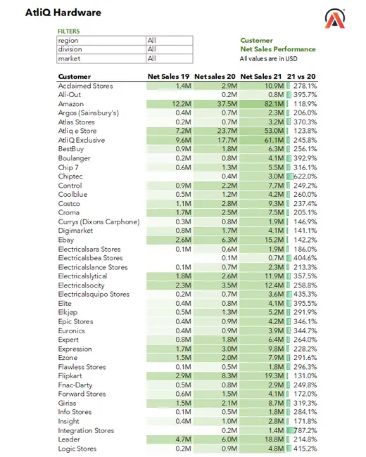 Sales Analytics(FMCG)