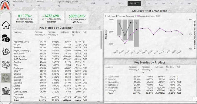 AtliQ Hardware - (Business-Insights-360)