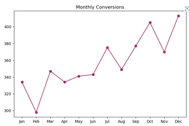 Marketing Campaign Analysis