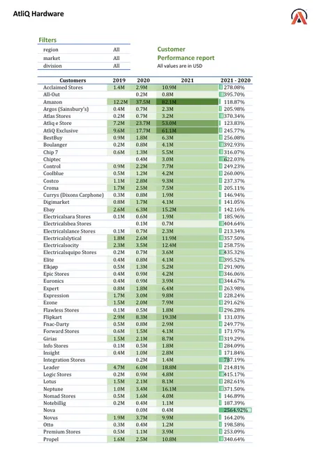 AtliQ Hardware Sales Analytics (P&L)
