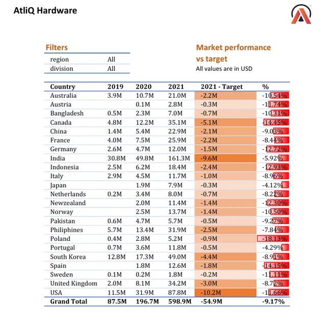 AtliQ Hardware Sales Analytics (P&L)