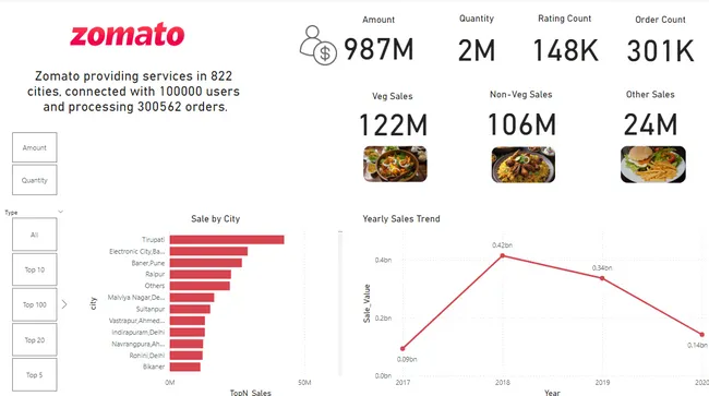 Zomato Analysis