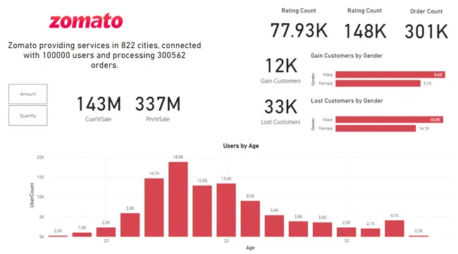 Zomato Analysis