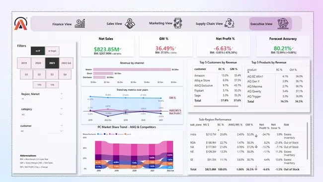 Business Insights 360