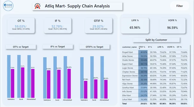 Atliq Mart Supply Chain analysis