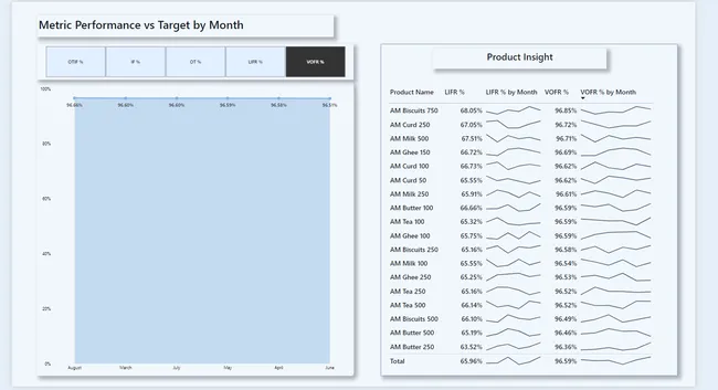 Atliq Mart Supply Chain analysis