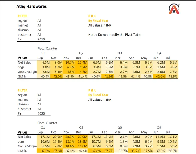 Sales Analysis