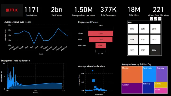 Netflix Youtube India Analysis