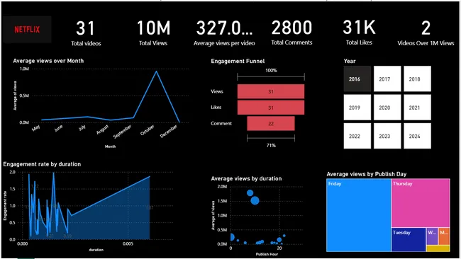 Netflix Youtube India Analysis