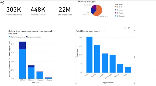 Instagram Tech Influencer Analysis