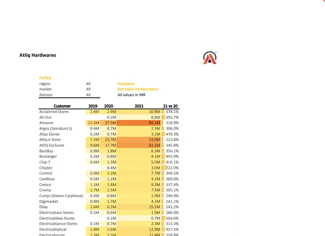 Sales and Finance Report