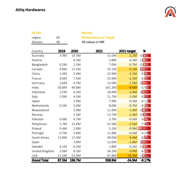 Sales and Finance Report