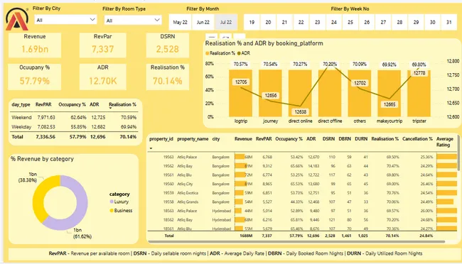 Revenue Insights in Hospitality Domain