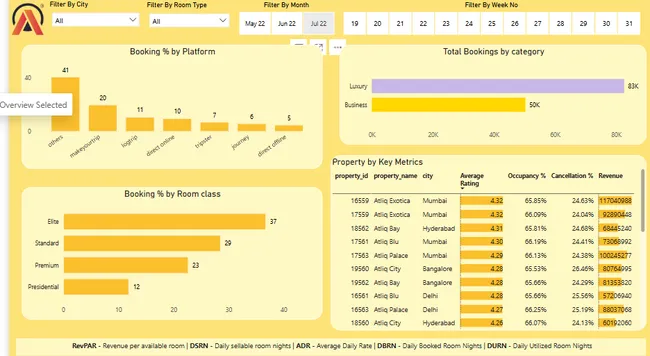 Revenue Insights in Hospitality Domain