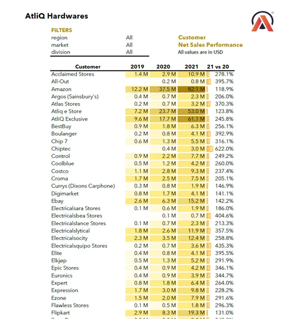 Sales & Finance Analytics Dashboard — Excel | AtliQ Hardware