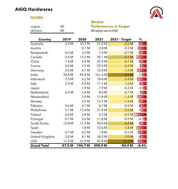 Sales & Finance Analytics Dashboard — Excel | AtliQ Hardware