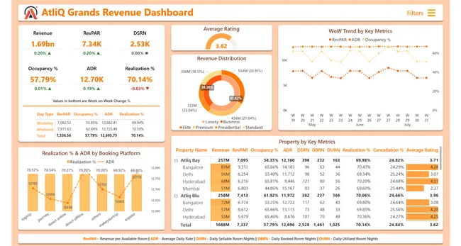 AtliQ Grands Revenue Insights – Power BI Dashboard